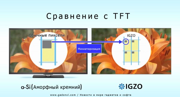 IGZO – технология будущего для TFT-дисплеев