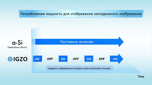 IGZO – технология будущего для TFT-дисплеев